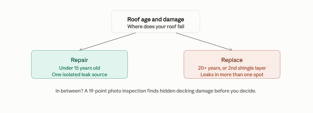 How to Hire a Roofer in Toledo, OH: Real Costs and Red Flags 3 Roof condition categories for homes in Toledo, Ohio